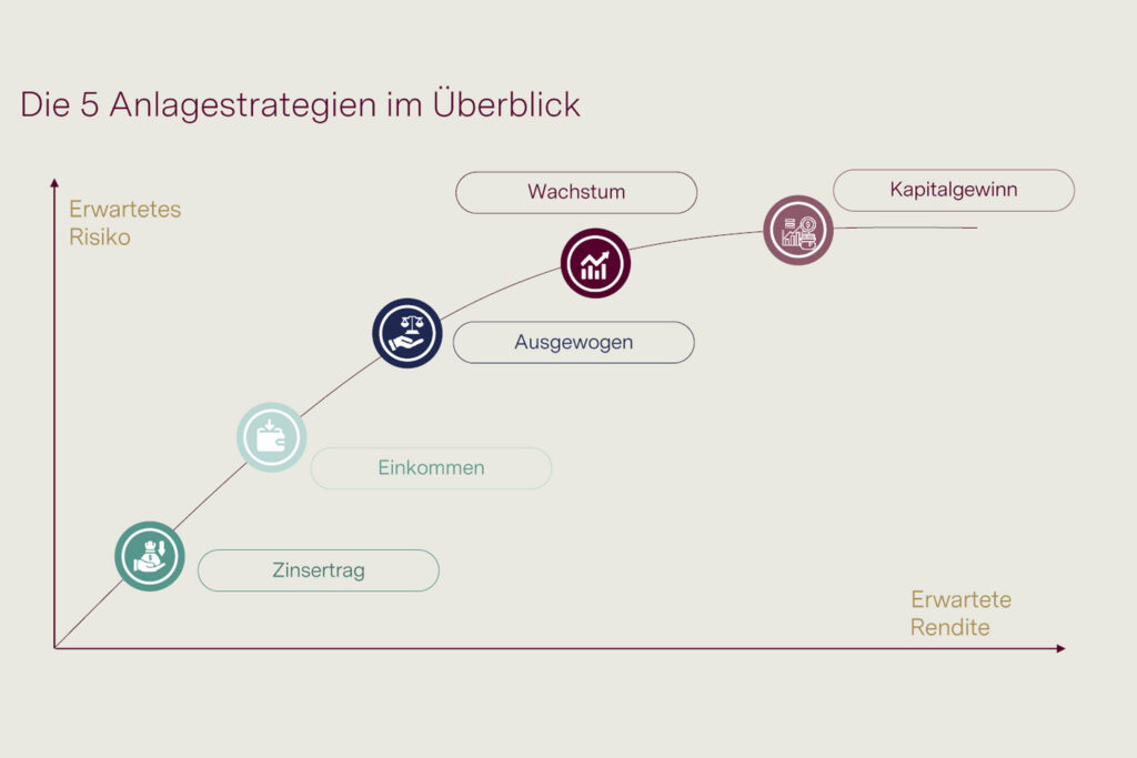Anlagestrategie der DC Bank im Überblick