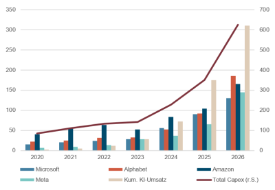 capex_umsatz