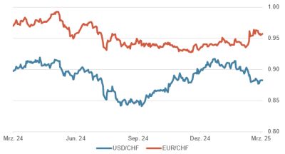 eur-dollar
