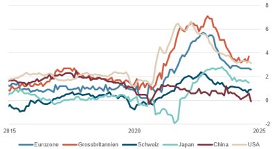 kerninflation-jahresveränderung kerninflation-jahresveränderung