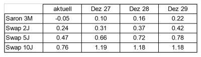zinsprognosen_tabelle